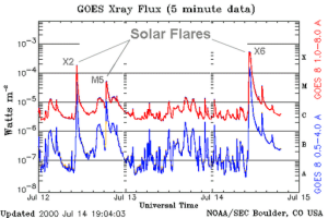 Clasificación de las llamaradas solares de rayos X 1 Clasificación de las llamaradas solares de rayos X
