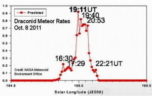 Docenas de bolas de fuego capturadas por la cámara entre el 29 y 30 septiembre 2011 y Dracónidas el 08 de octubre 2011