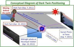 dark twin Earth Planet X Circular object in front of the Sun April 21, 2012.