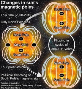 Los polos solares serán cuadrupolares en mayo 2012 (un año antes de lo esperado)