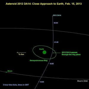 El asteroide 2012 DA14 pasará a través del cinturón de satélites de la Tierra el 15 de febrero 2013