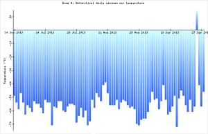 Anomalía positiva en la Antártida. Brusco cambio de temperatura de unos 70 grados