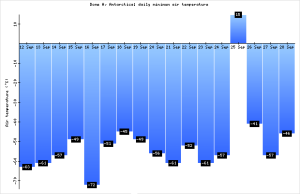 Anomalía positiva en la Antártida. Brusco cambio de temperatura de unos 70 grados